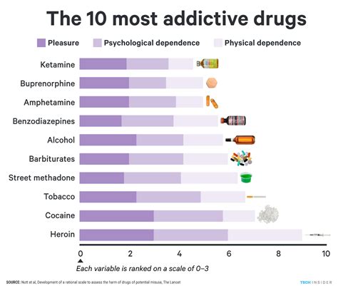 most addictive drugs in order